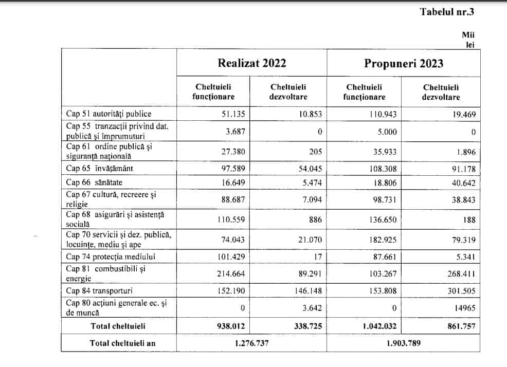 Administrația Chițac Prezintă Bugetul Pentru Acest An Cheltuielile 19 Miliarde De Lei 5620