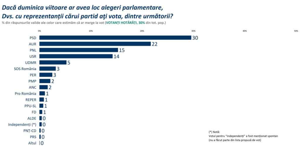 sondaj preluare mandat Ciolacu