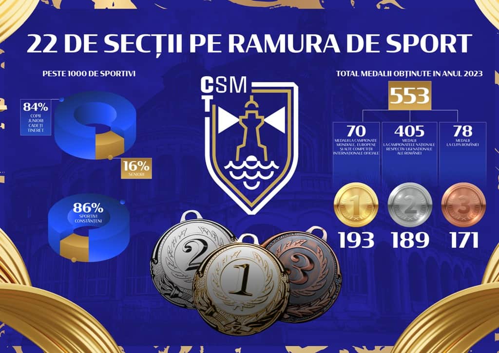 csm constanta