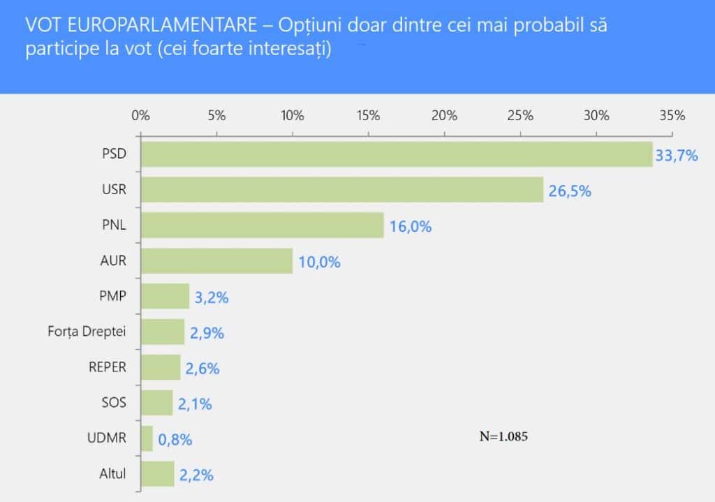 sondaj IPSOS