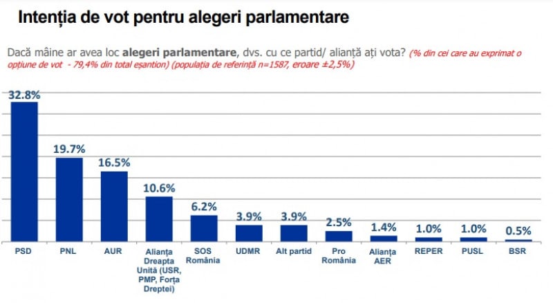 sondaj parlamentare