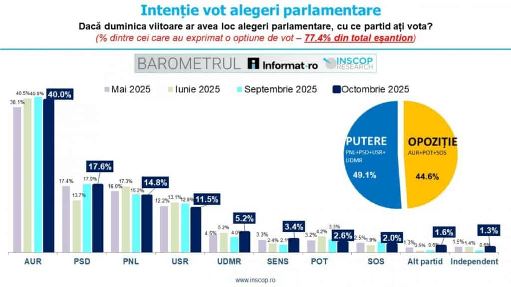 sondaj INSCOP