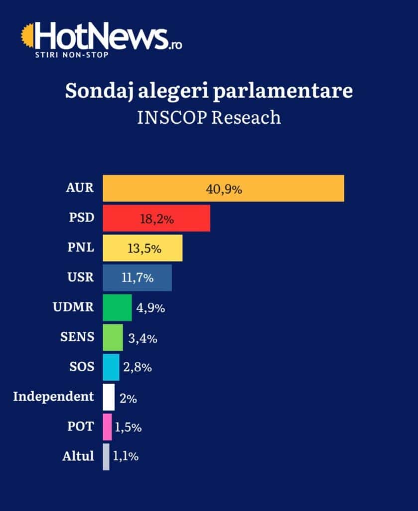 sondaj INSCOP