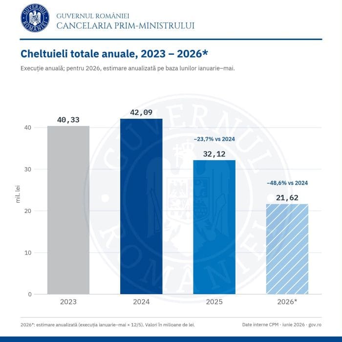 reducere cheltuieli guvern
