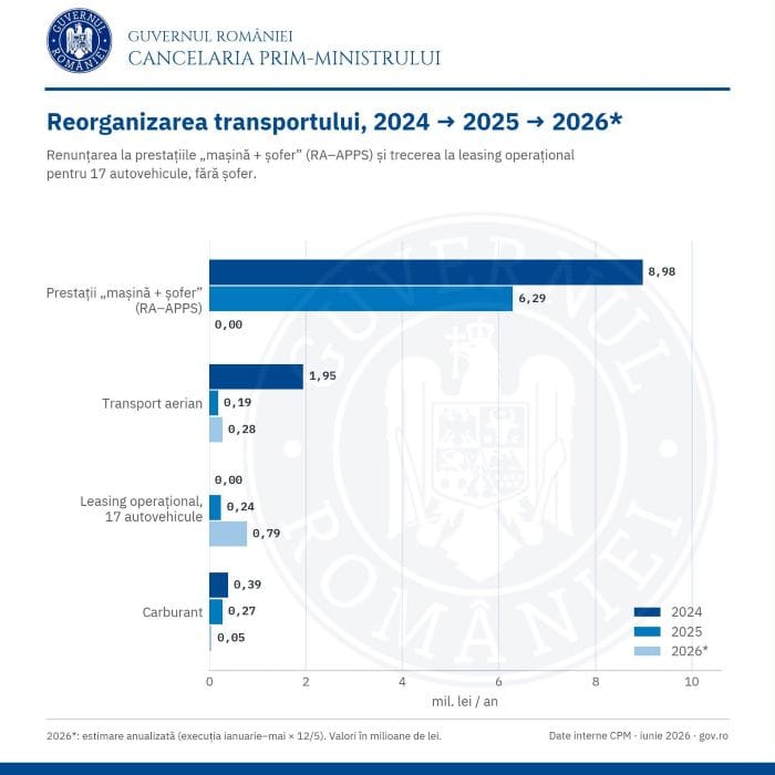 reducere cheltuieli guvern